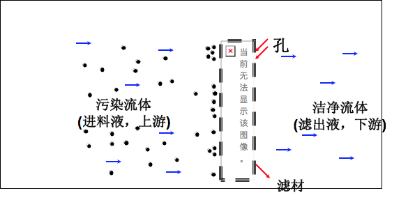 过滤除去污染物