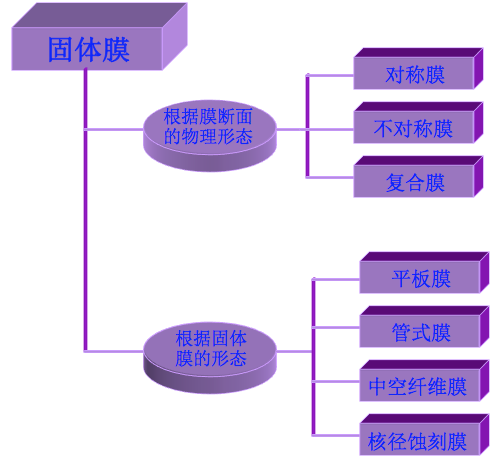 固体膜的细化分类