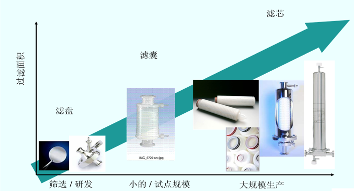 按照流量划分过滤器类型