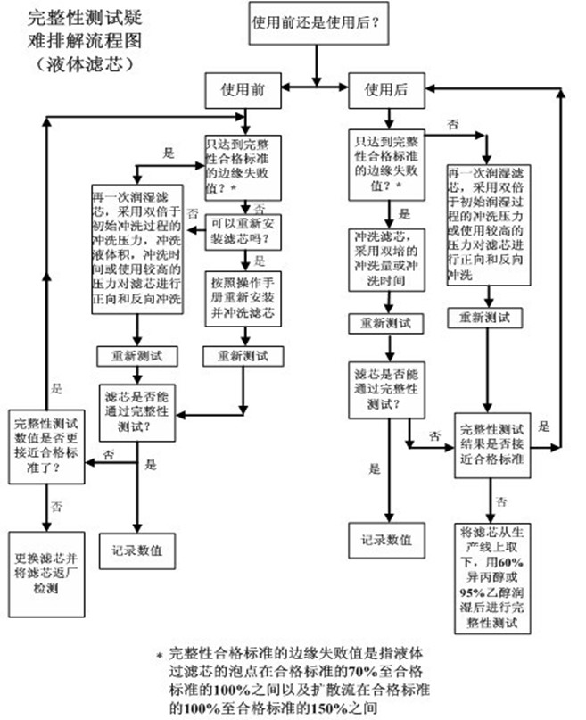 影响滤芯结果的原因排除